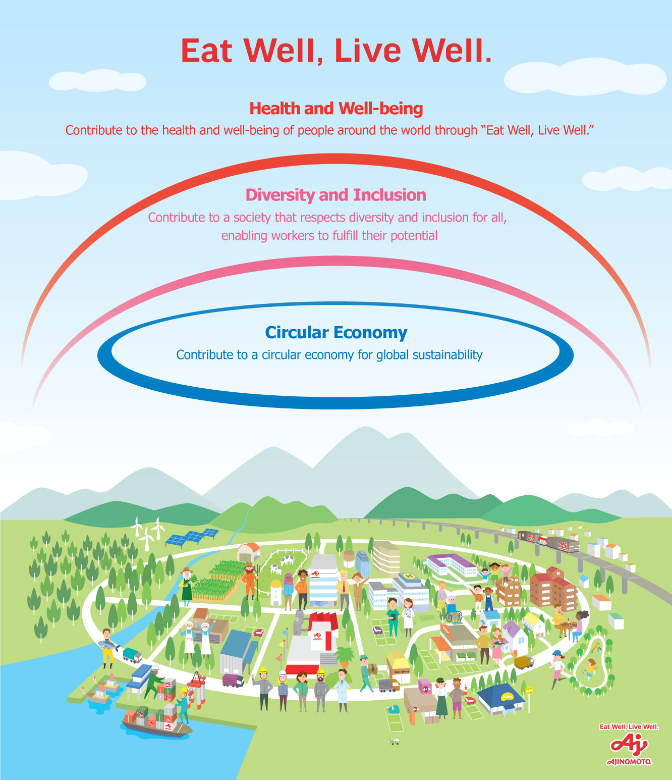 แนวทางสู้ความยั่งยืน (Sustainability)