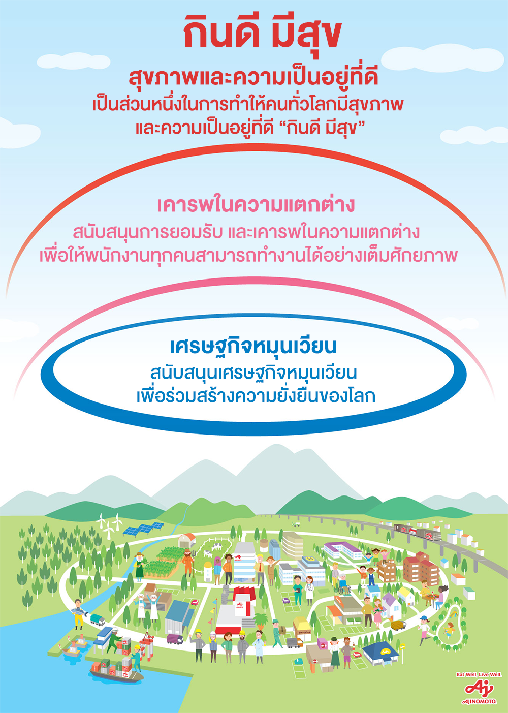 แนวทางสู้ความยั่งยืน (Sustainability)