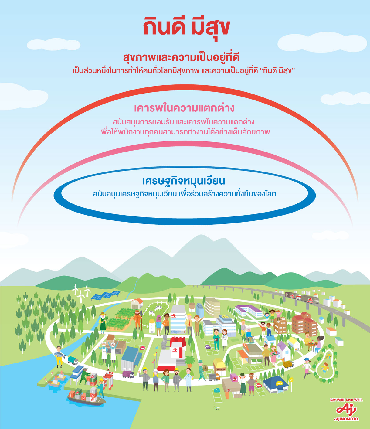 แนวทางสู้ความยั่งยืน (Sustainability)