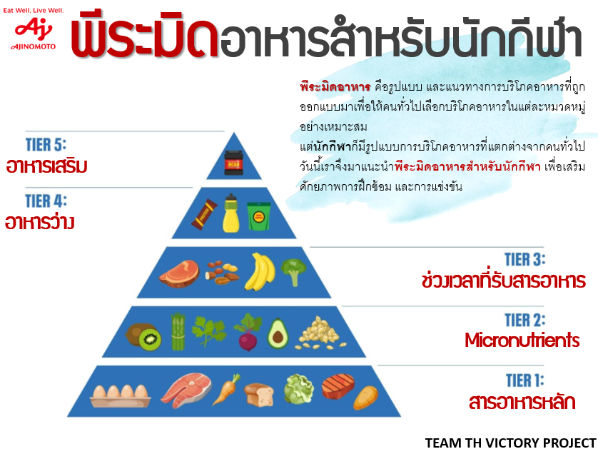 <p>พีระมิดอาหารสำหรับนักกีฬา</p>