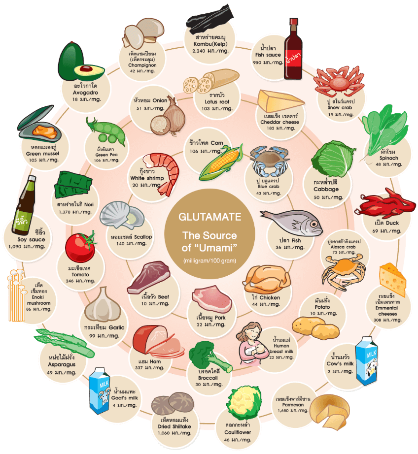 These above mentioned materials are selected to use in food due to their flavor enhancing properties which made food more delicious by