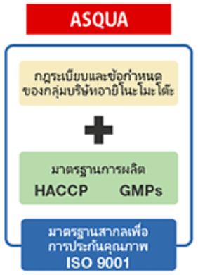 Ajinomoto System of Quality Assurance (ASQUA)